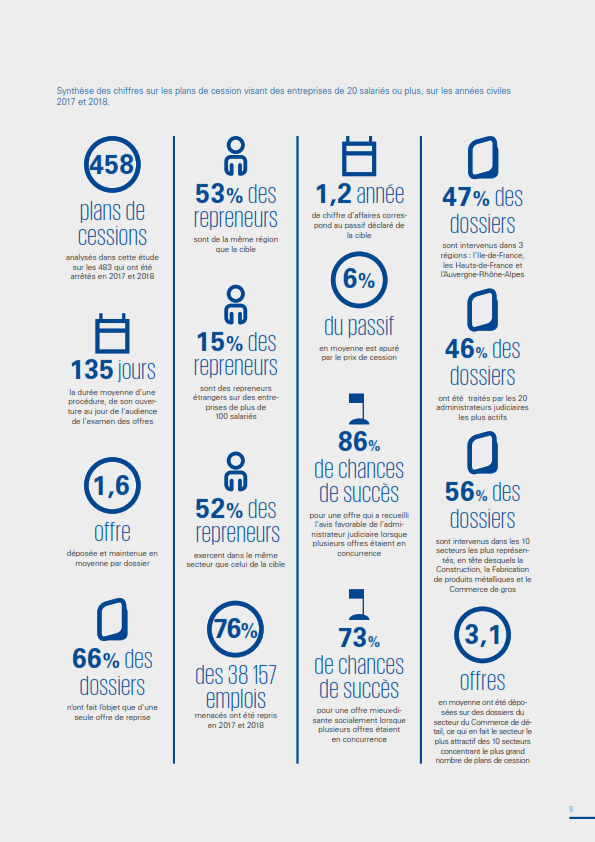 La reprise à la barre du tribunal a 86% de chance de réussite selon une étude de KPMG, transmission d'entreprises en Tunisie