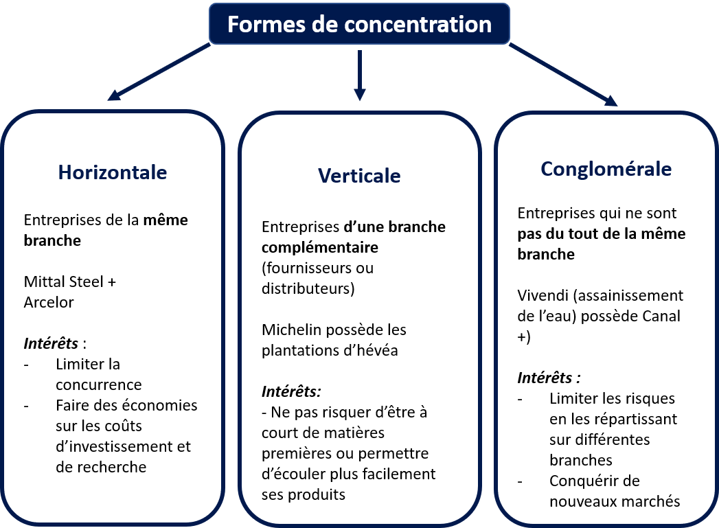 Concentration-entreprises