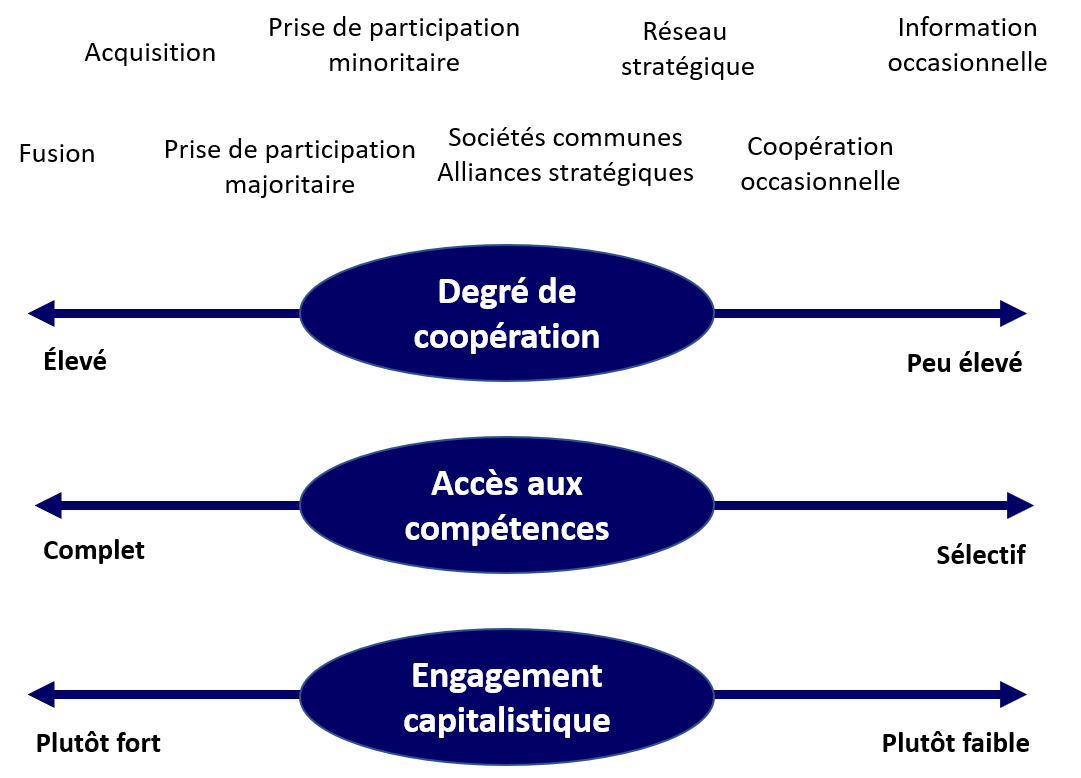 Développement externe entreprise