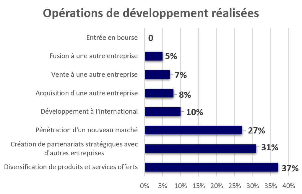 Opérations de développement réalisées