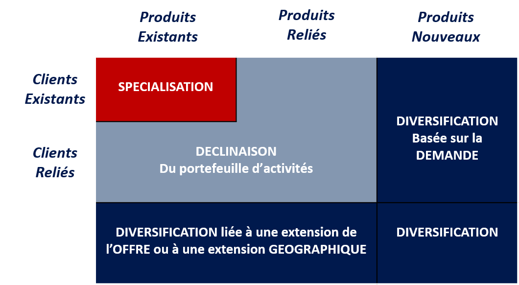 Par la diversification 1 diversification