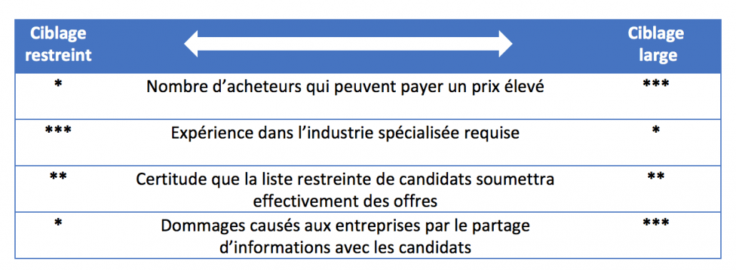 Si vous voulez réussir votre transmission sans savoir quel repreneur cibler, oubliez votre projet !, transmission d'entreprises en Tunisie