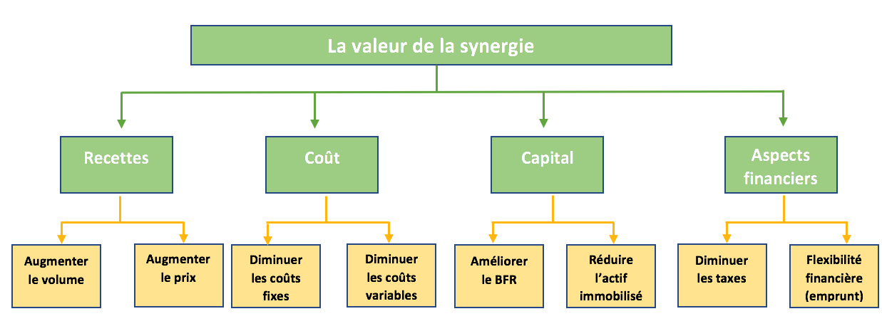Les synergies résultantes des opérations de fusions et acquisitions, transmission d'entreprises en Tunisie