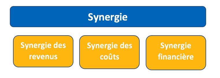 Les synergies résultantes des opérations de fusions et acquisitions, transmission d'entreprises en Tunisie