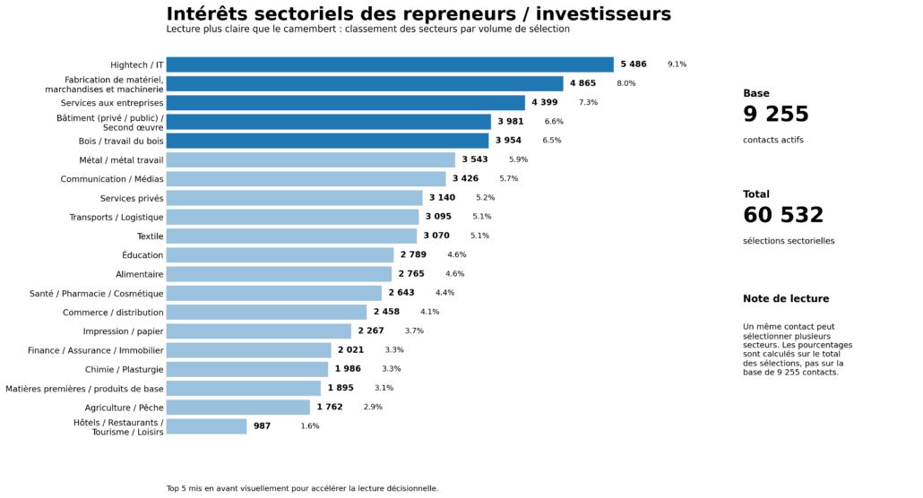 Notre portefeuille de repreneurs & investisseurs, transmission d'entreprises en Tunisie