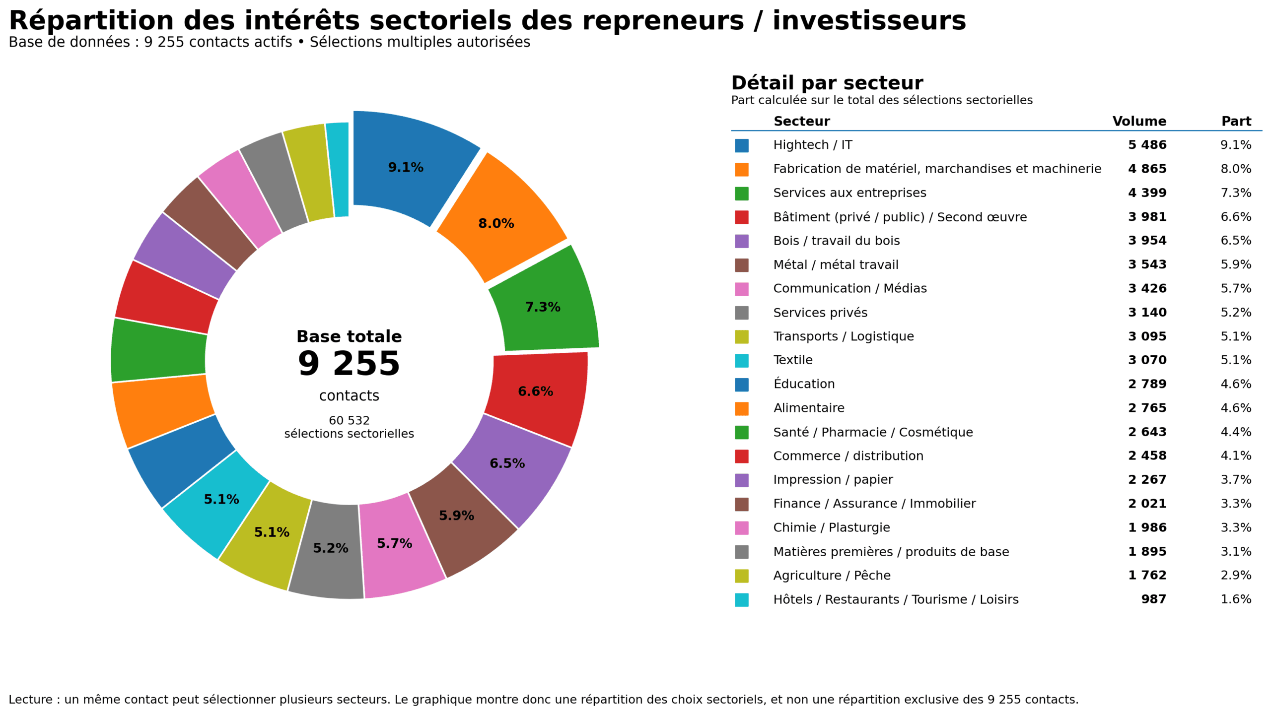 Notre portefeuille de repreneurs & investisseurs, transmission d'entreprises en Tunisie